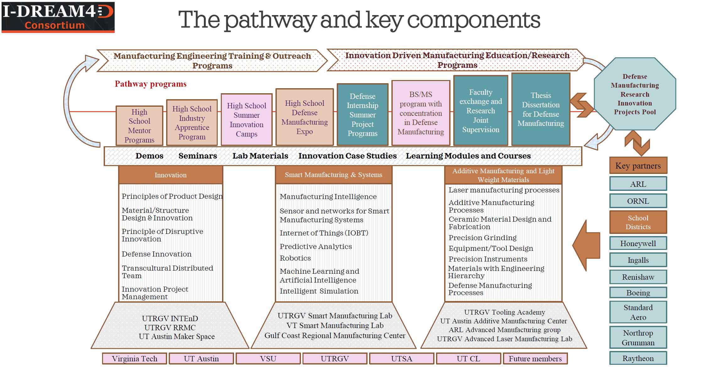 Pathway and key components